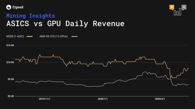 ASICs対GPUカード収入